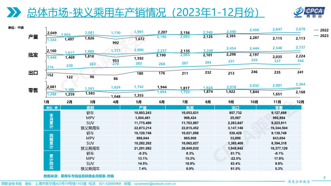 协会发布 | 2023年12月份全国乘用车市场深度分析报告 协会发布 | 2023年12月份全国乘用车市场深度分析报告