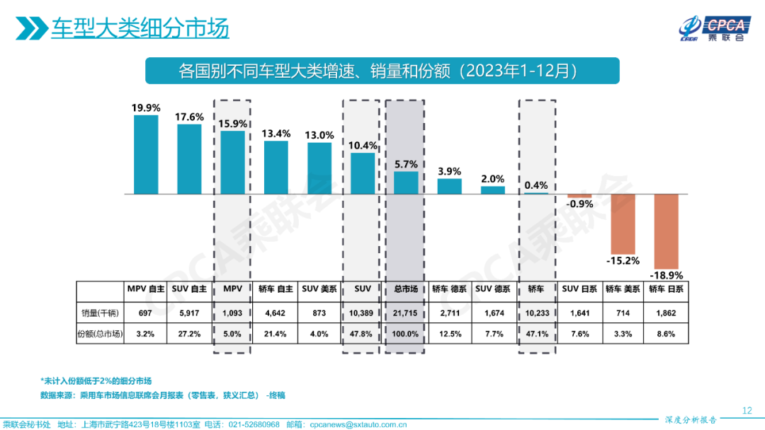 协会发布 | 2023年12月份全国乘用车市场深度分析报告 协会发布 | 2023年12月份全国乘用车市场深度分析报告
