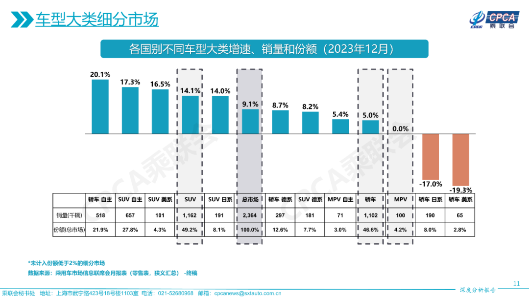 协会发布 | 2023年12月份全国乘用车市场深度分析报告 协会发布 | 2023年12月份全国乘用车市场深度分析报告