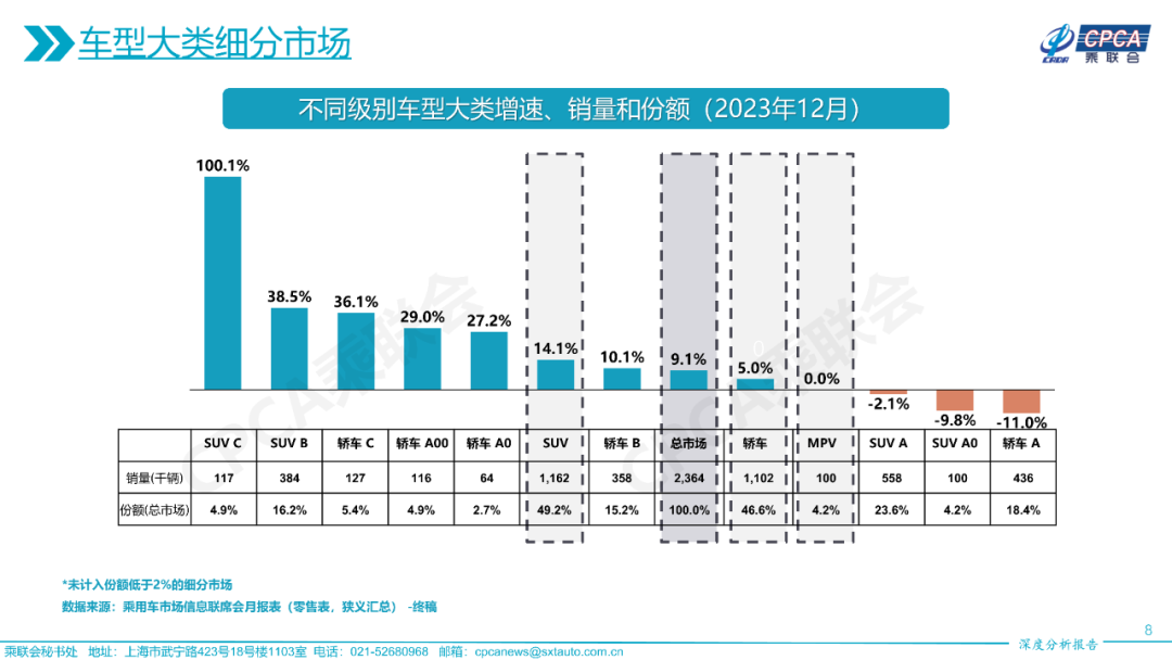协会发布 | 2023年12月份全国乘用车市场深度分析报告 协会发布 | 2023年12月份全国乘用车市场深度分析报告