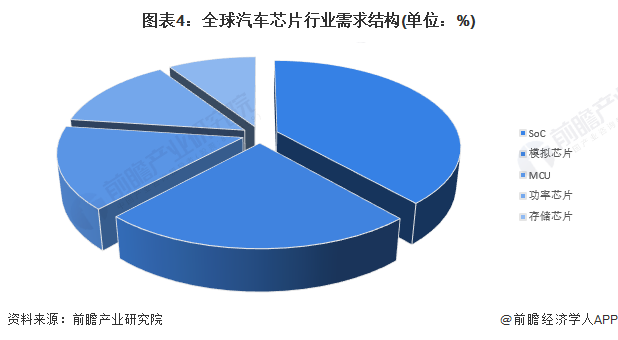 2024年全球汽车芯片行业市场现状分析 全球汽车芯片呈供不应求局面 2024年全球汽车芯片行业市场现状分析 全球汽车芯片呈供不应求局面