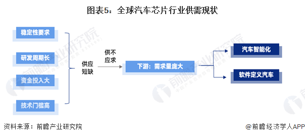 2024年全球汽车芯片行业市场现状分析 全球汽车芯片呈供不应求局面 2024年全球汽车芯片行业市场现状分析 全球汽车芯片呈供不应求局面