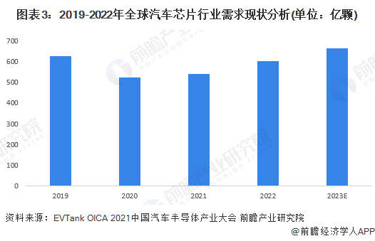 2024年全球汽车芯片行业市场现状分析 全球汽车芯片呈供不应求局面 2024年全球汽车芯片行业市场现状分析 全球汽车芯片呈供不应求局面