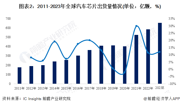 2024年全球汽车芯片行业市场现状分析 全球汽车芯片呈供不应求局面 2024年全球汽车芯片行业市场现状分析 全球汽车芯片呈供不应求局面