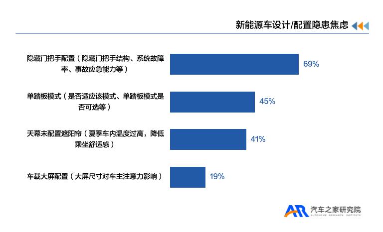 《新能源汽车用户用车焦虑洞察报告》 《新能源汽车用户用车焦虑洞察报告》