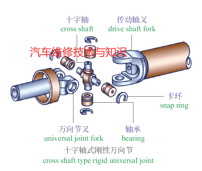 图解汽车的传动轴与万向节 图解汽车的传动轴与万向节