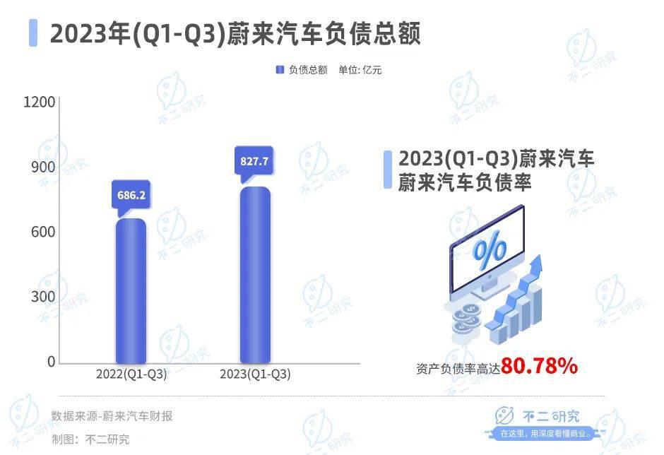 蔚来卖一辆车亏 20 万,去年前三季度巨亏 153 亿 蔚来卖一辆车亏 20 万,去年前三季度巨亏 153 亿