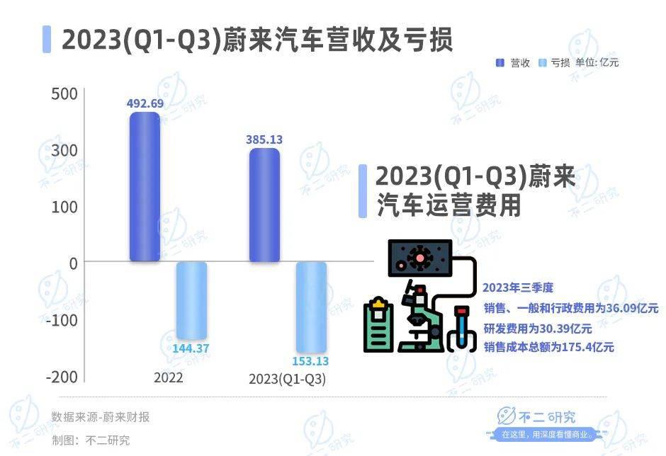 蔚来卖一辆车亏 20 万,去年前三季度巨亏 153 亿 蔚来卖一辆车亏 20 万,去年前三季度巨亏 153 亿