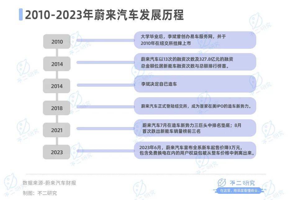 蔚来卖一辆车亏 20 万,去年前三季度巨亏 153 亿 蔚来卖一辆车亏 20 万,去年前三季度巨亏 153 亿