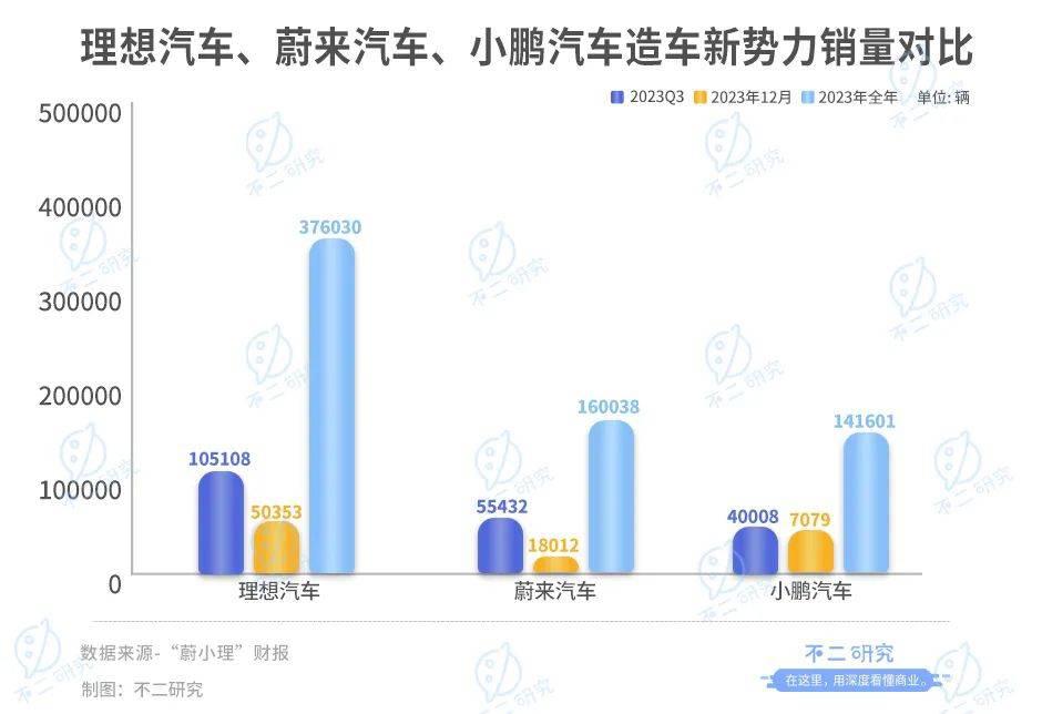 蔚来卖一辆车亏 20 万,去年前三季度巨亏 153 亿 蔚来卖一辆车亏 20 万,去年前三季度巨亏 153 亿