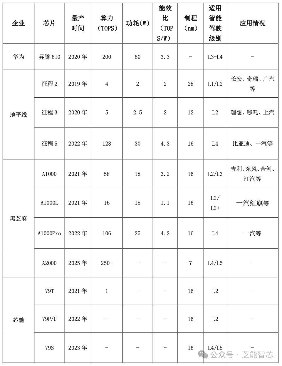 如何评价智能驾驶计算芯片性能? 如何评价智能驾驶计算芯片性能?