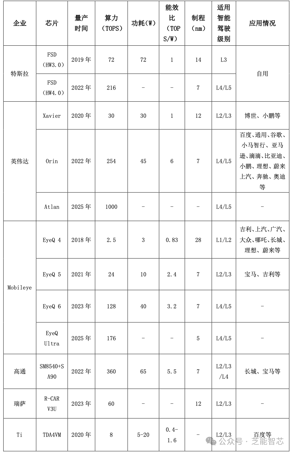 如何评价智能驾驶计算芯片性能? 如何评价智能驾驶计算芯片性能?