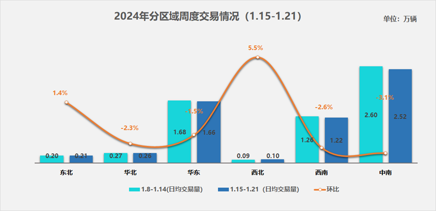 协会发布 | 二手车周度快报(2024年1月15日-1月21日) 协会发布 | 二手车周度快报(2024年1月15日-1月21日)
