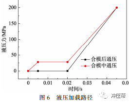 汽车扭力梁内高压成形工艺 汽车扭力梁内高压成形工艺