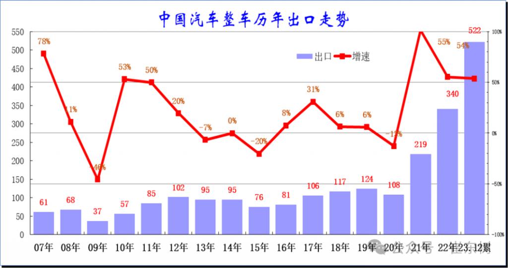 出海将成为未来 10 年我国汽车产业的下一个爆发点 出海将成为未来 10 年我国汽车产业的下一个爆发点