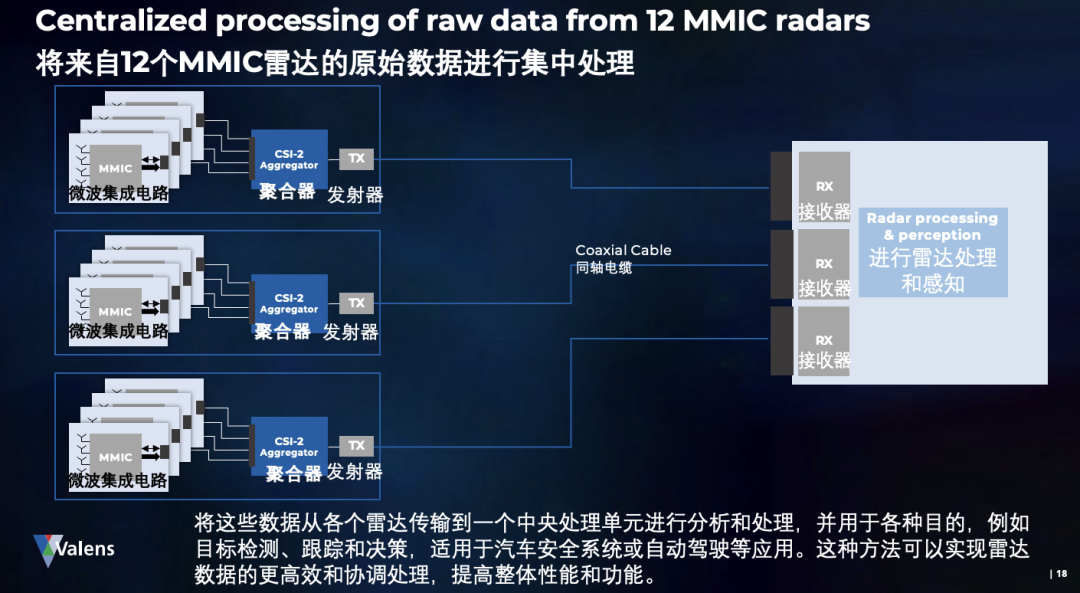 中央集成域控雷达,新架构带来革命性变化 中央集成域控雷达,新架构带来革命性变化