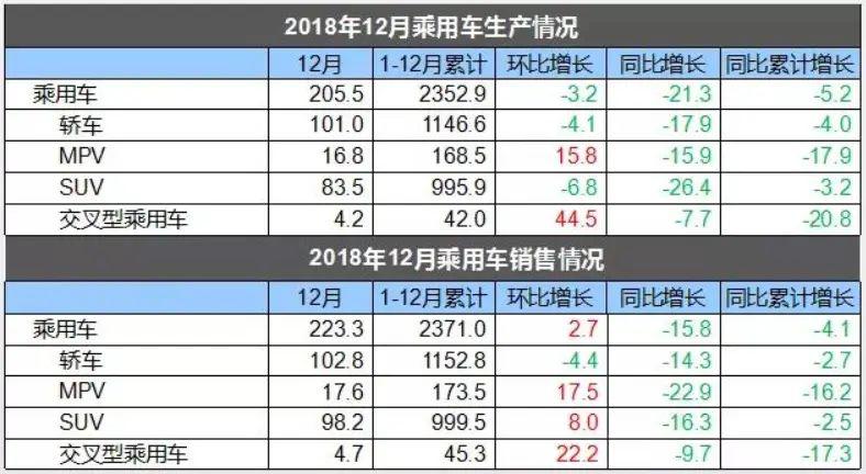 走出低迷,销量创五年新高,燃油车依然占据主导地位 走出低迷,销量创五年新高,燃油车依然占据主导地位