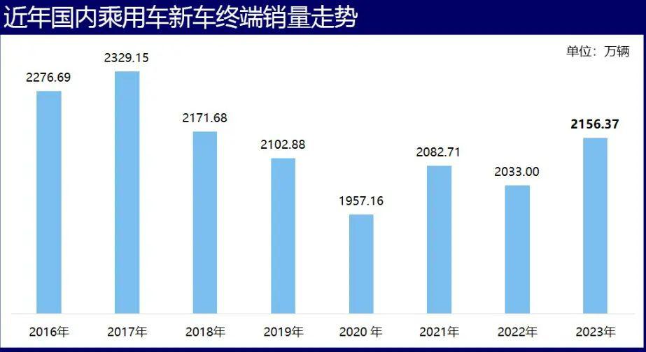 走出低迷,销量创五年新高,燃油车依然占据主导地位 走出低迷,销量创五年新高,燃油车依然占据主导地位
