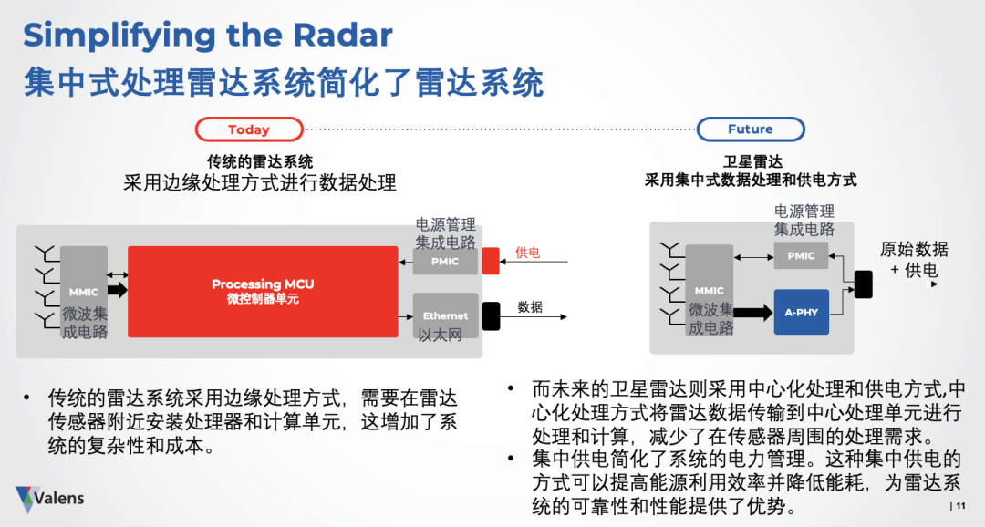 中央集成域控雷达,新架构带来革命性变化 中央集成域控雷达,新架构带来革命性变化