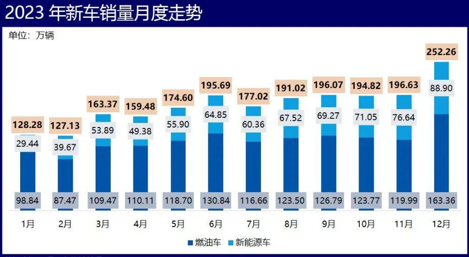 走出低迷,销量创五年新高,燃油车依然占据主导地位 走出低迷,销量创五年新高,燃油车依然占据主导地位