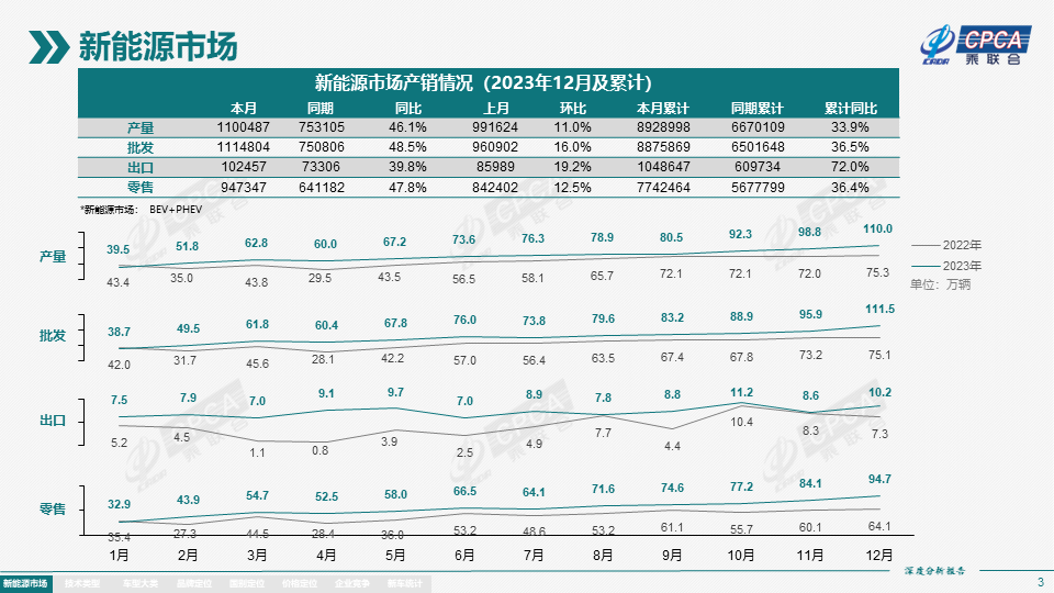 2023年12月份全国新能源市场深度分析报告 2023年12月份全国新能源市场深度分析报告