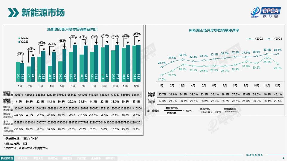 2023年12月份全国新能源市场深度分析报告 2023年12月份全国新能源市场深度分析报告