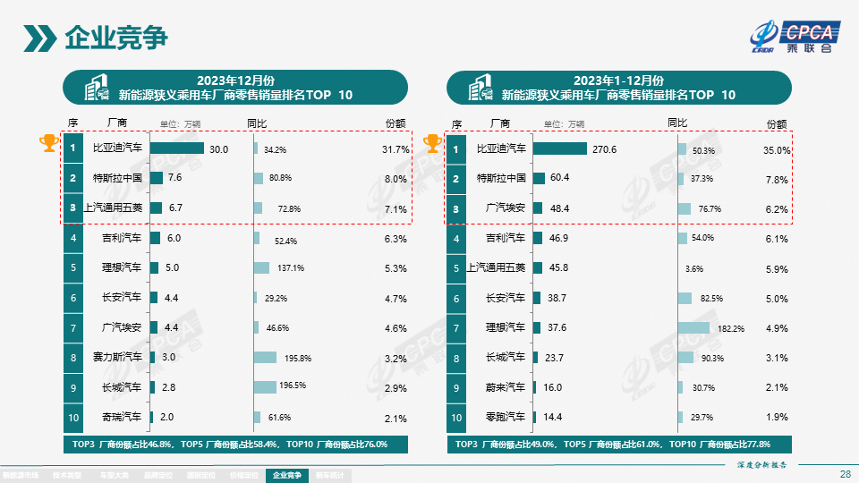 2023年12月份全国新能源市场深度分析报告 2023年12月份全国新能源市场深度分析报告