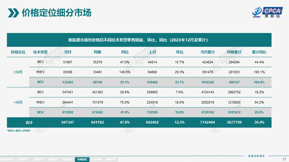 2023年12月份全国新能源市场深度分析报告 2023年12月份全国新能源市场深度分析报告