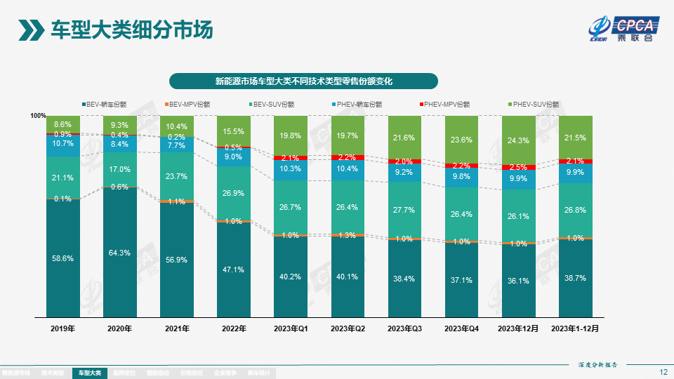 2023年12月份全国新能源市场深度分析报告 2023年12月份全国新能源市场深度分析报告