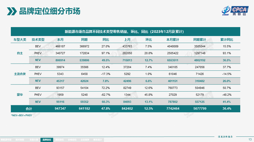 2023年12月份全国新能源市场深度分析报告 2023年12月份全国新能源市场深度分析报告