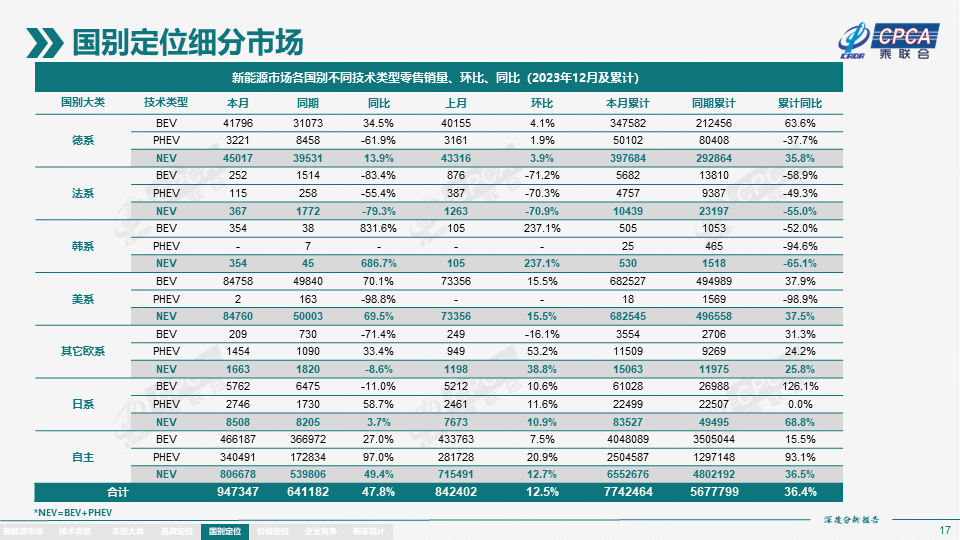 2023年12月份全国新能源市场深度分析报告 2023年12月份全国新能源市场深度分析报告