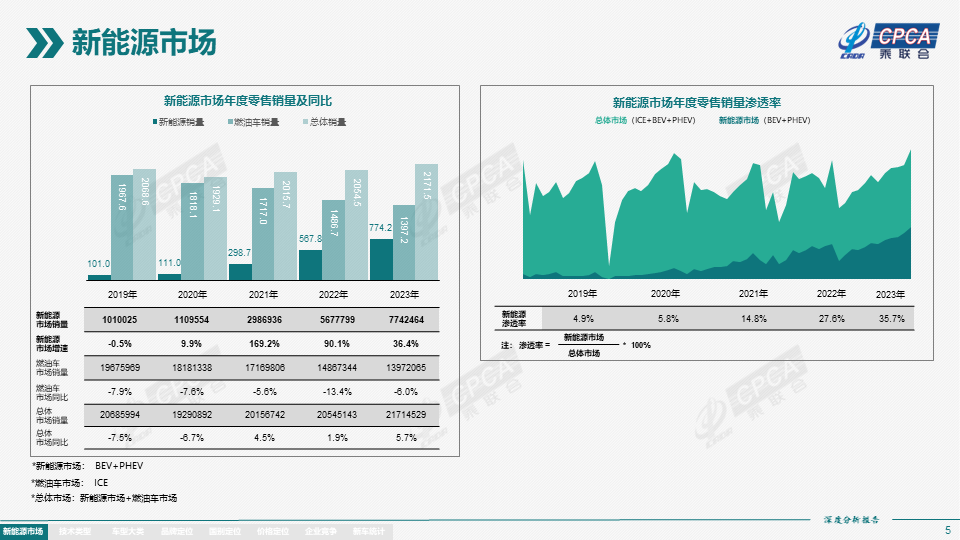 2023年12月份全国新能源市场深度分析报告 2023年12月份全国新能源市场深度分析报告