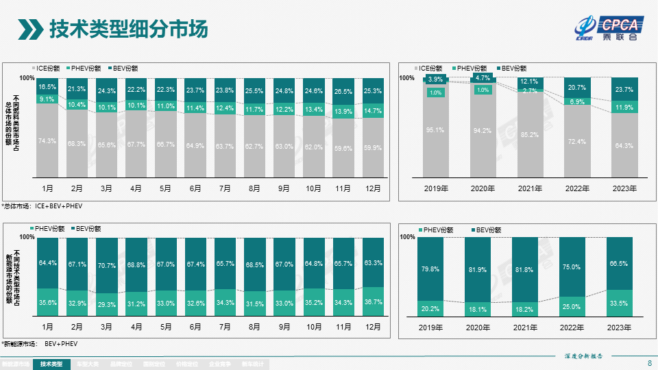 2023年12月份全国新能源市场深度分析报告 2023年12月份全国新能源市场深度分析报告