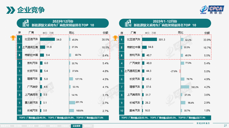 2023年12月份全国新能源市场深度分析报告 2023年12月份全国新能源市场深度分析报告