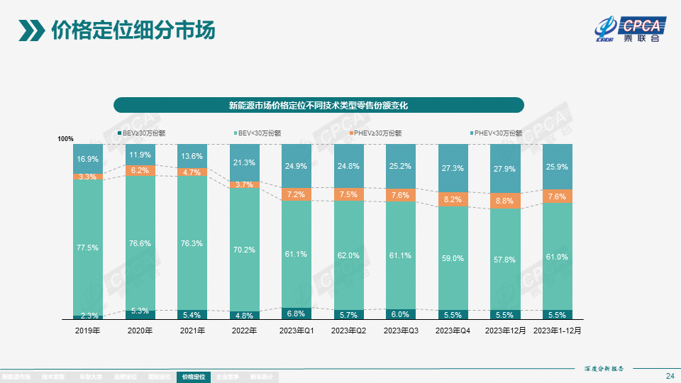 2023年12月份全国新能源市场深度分析报告 2023年12月份全国新能源市场深度分析报告