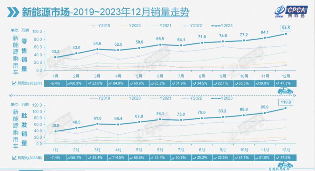 2024 展望:新能源汽车推动车市变局,中国品牌加速崛起 2024 展望:新能源汽车推动车市变局,中国品牌加速崛起