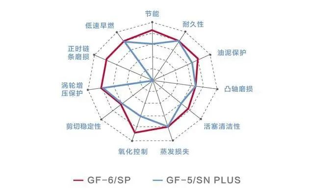 汽车润滑油最重要的身份标识有哪些? 汽车润滑油最重要的身份标识有哪些?