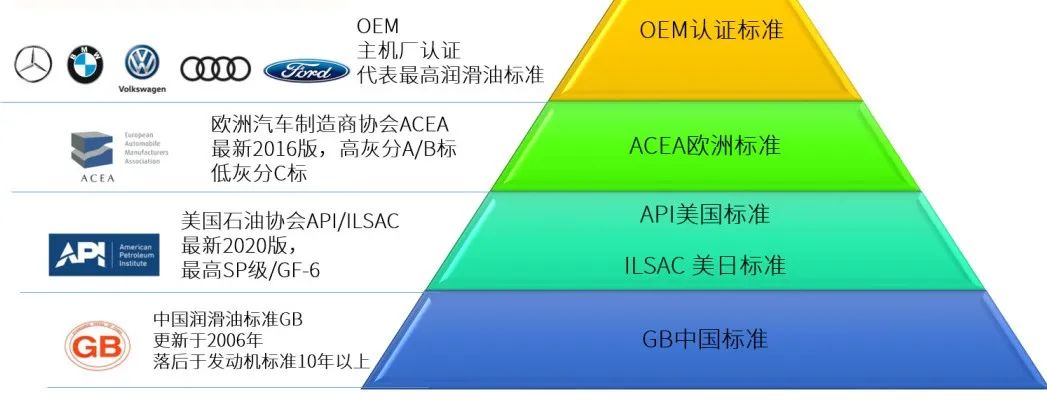 汽车润滑油最重要的身份标识有哪些? 汽车润滑油最重要的身份标识有哪些?
