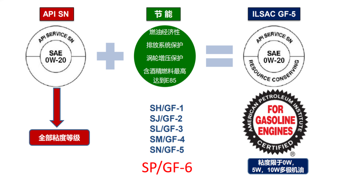 汽车润滑油最重要的身份标识有哪些? 汽车润滑油最重要的身份标识有哪些?