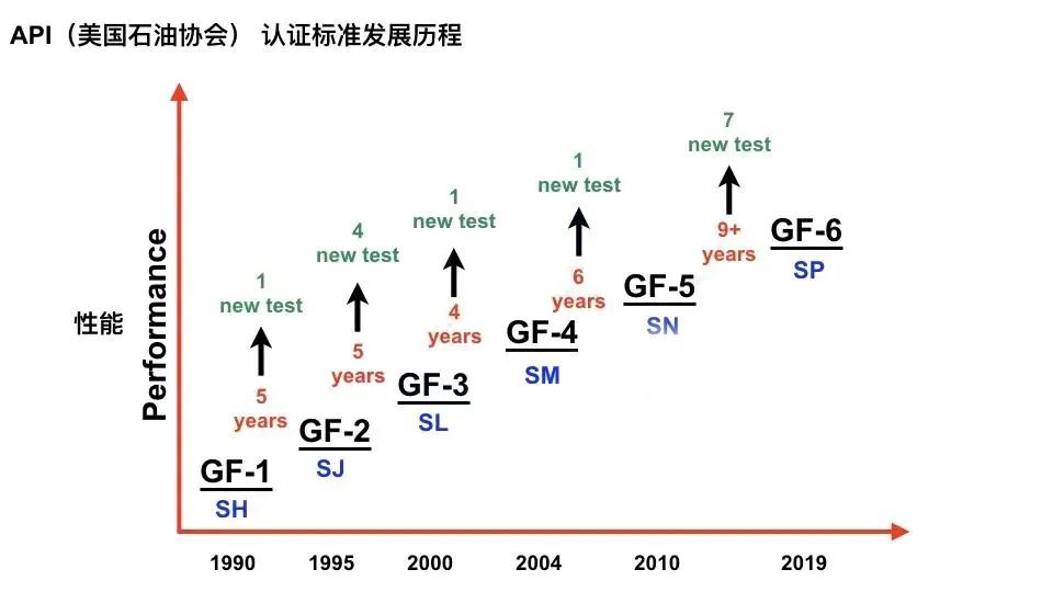 汽车润滑油最重要的身份标识有哪些? 汽车润滑油最重要的身份标识有哪些?