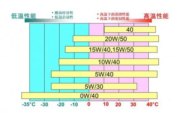 汽车润滑油最重要的身份标识有哪些? 汽车润滑油最重要的身份标识有哪些?
