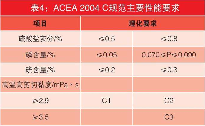 汽车润滑油最重要的身份标识有哪些? 汽车润滑油最重要的身份标识有哪些?