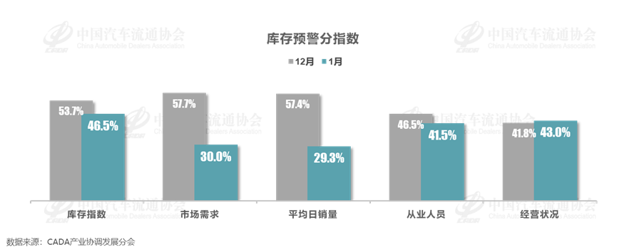 2024年1月中国汽车经销商库存预警指数为59.9% 2024年1月中国汽车经销商库存预警指数为59.9%