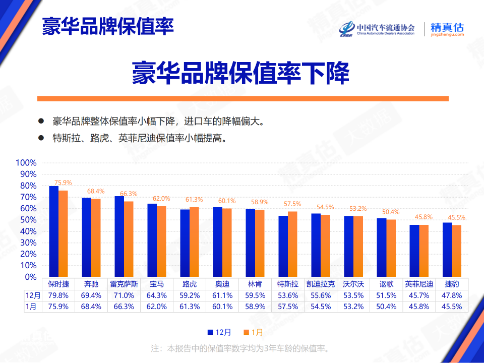 协会发布 | 2024年1月中国汽车保值率报告