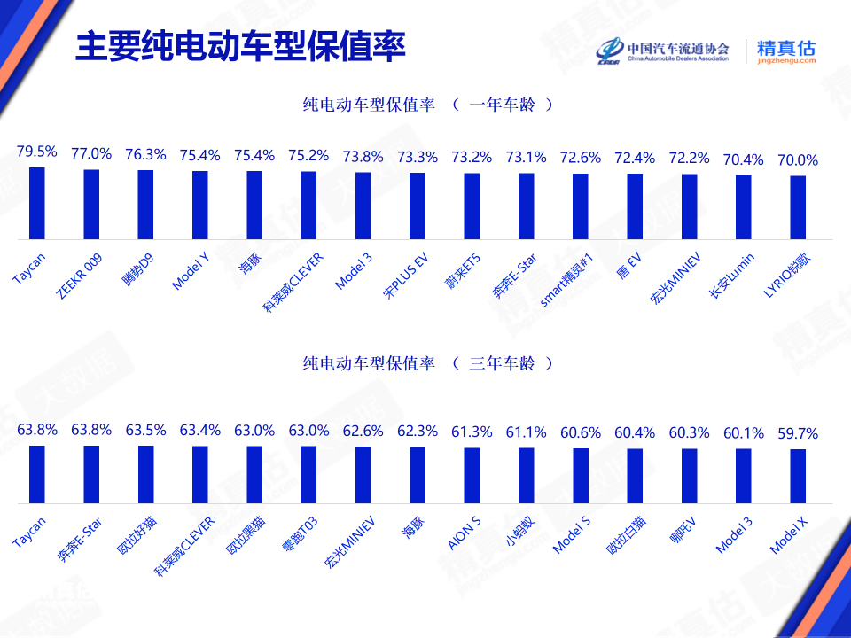 协会发布 | 2024年1月中国汽车保值率报告