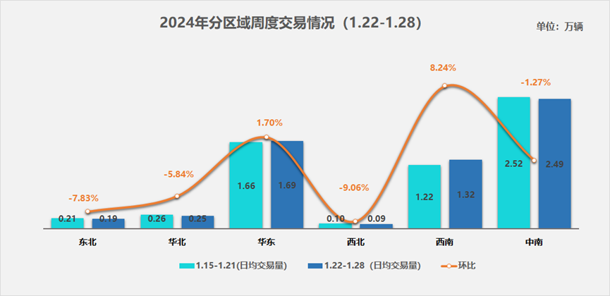 二手车周度快报(2024年1月22日-1月28日) 二手车周度快报(2024年1月22日-1月28日)