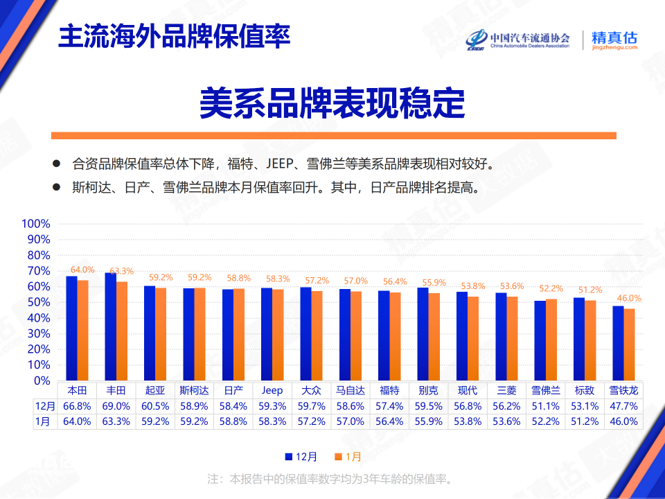 协会发布 | 2024年1月中国汽车保值率报告