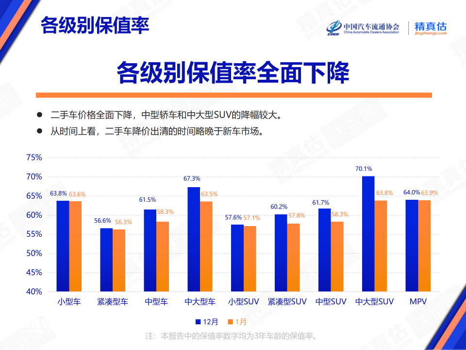 协会发布 | 2024年1月中国汽车保值率报告