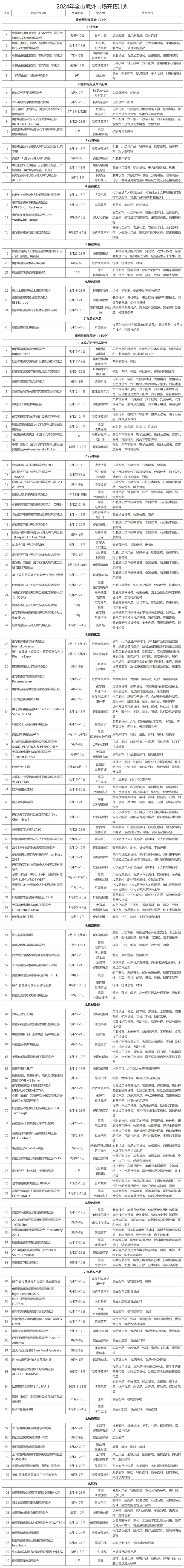 轮胎企业出海!东营市商务局发布2024年度境外市场开拓计划 轮胎企业出海!东营市商务局发布2024年度境外市场开拓计划