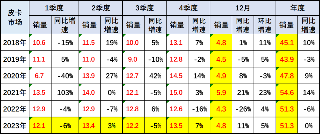 协会发布 | 2023年12月皮卡市场分析 协会发布 | 2023年12月皮卡市场分析